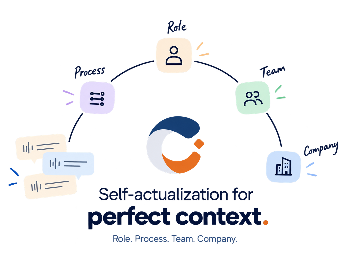 Self-actualization for perfect context visual
